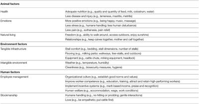 “Cattle Welfare Is Basically Human Welfare”: Workers' Perceptions of ‘Animal Welfare' on Two Dairies in China